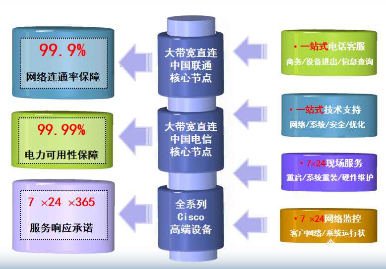 天津华苑机房网络